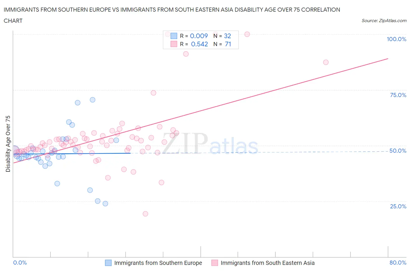 Immigrants from Southern Europe vs Immigrants from South Eastern Asia Disability Age Over 75