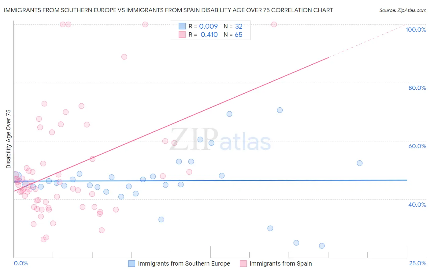 Immigrants from Southern Europe vs Immigrants from Spain Disability Age Over 75