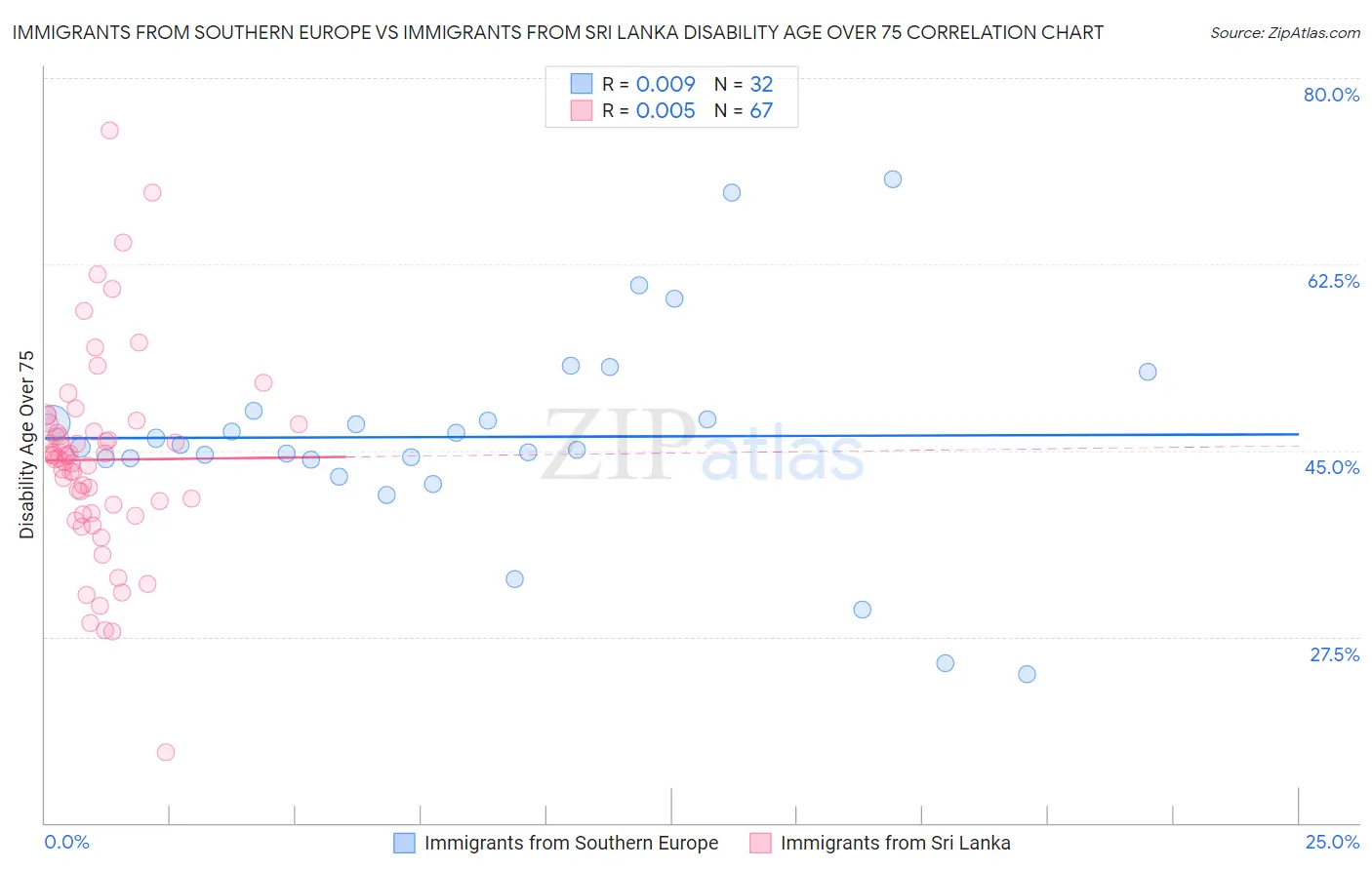 Immigrants from Southern Europe vs Immigrants from Sri Lanka Disability Age Over 75