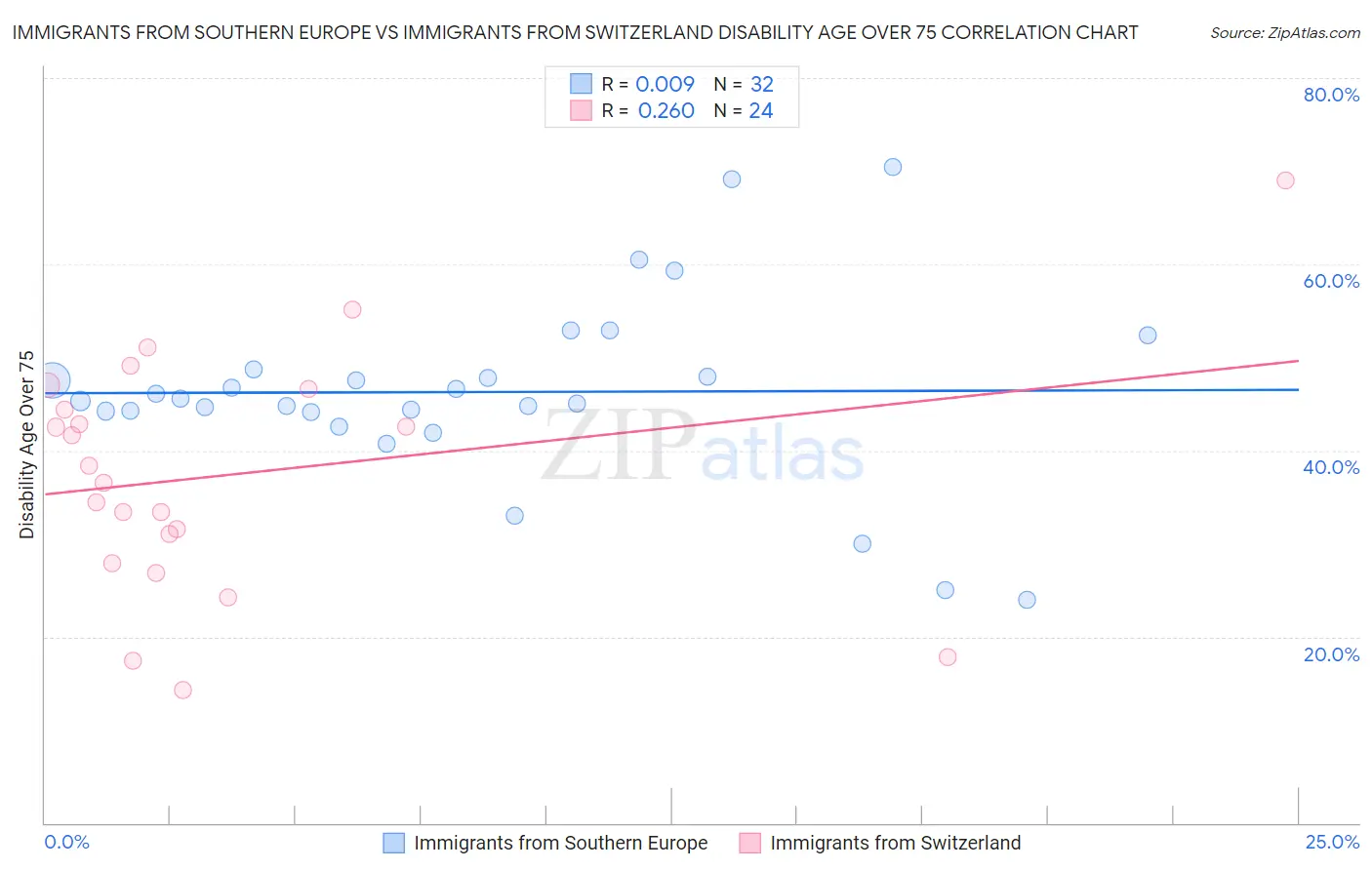 Immigrants from Southern Europe vs Immigrants from Switzerland Disability Age Over 75