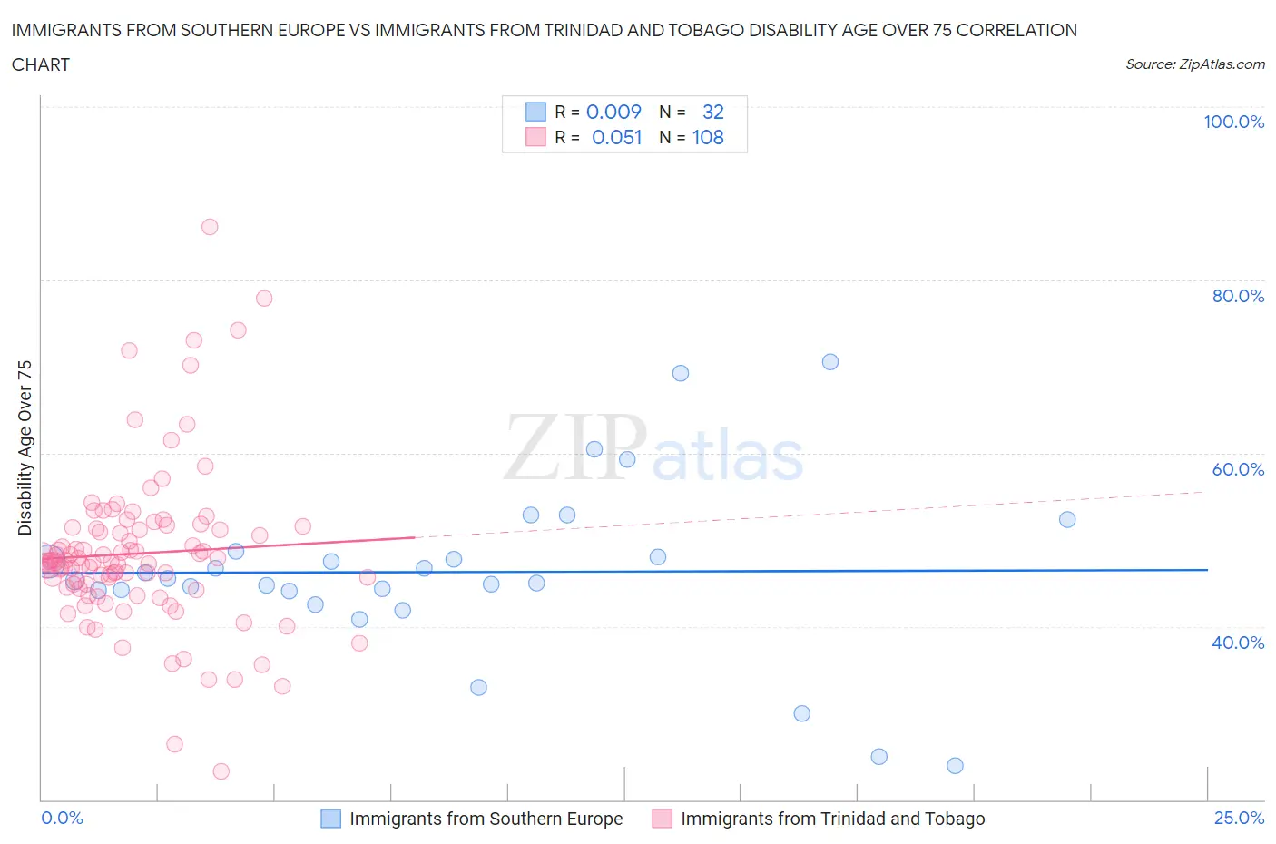 Immigrants from Southern Europe vs Immigrants from Trinidad and Tobago Disability Age Over 75