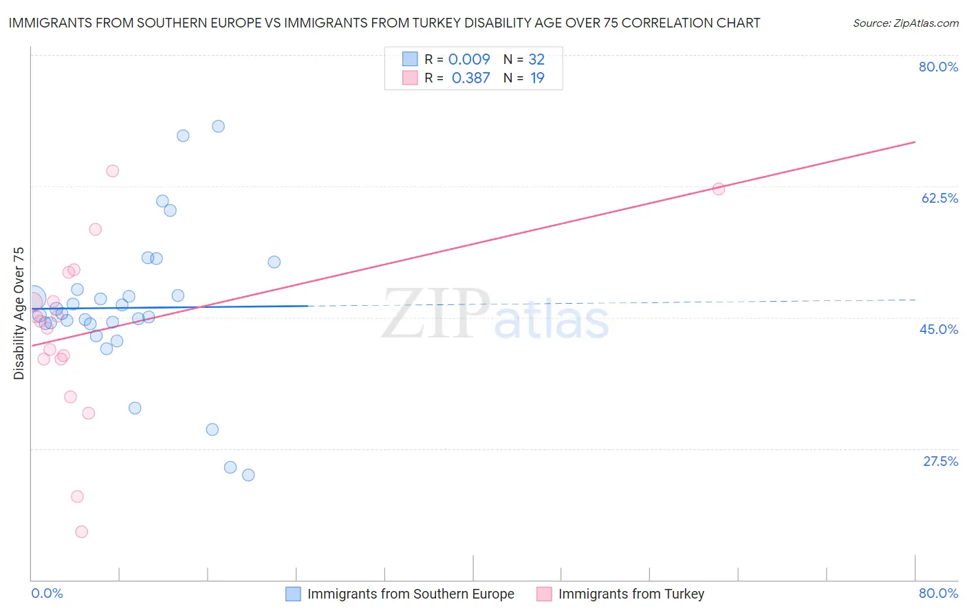 Immigrants from Southern Europe vs Immigrants from Turkey Disability Age Over 75