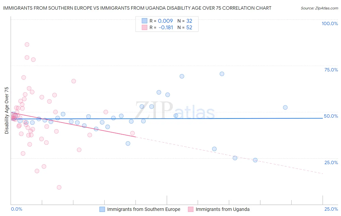 Immigrants from Southern Europe vs Immigrants from Uganda Disability Age Over 75