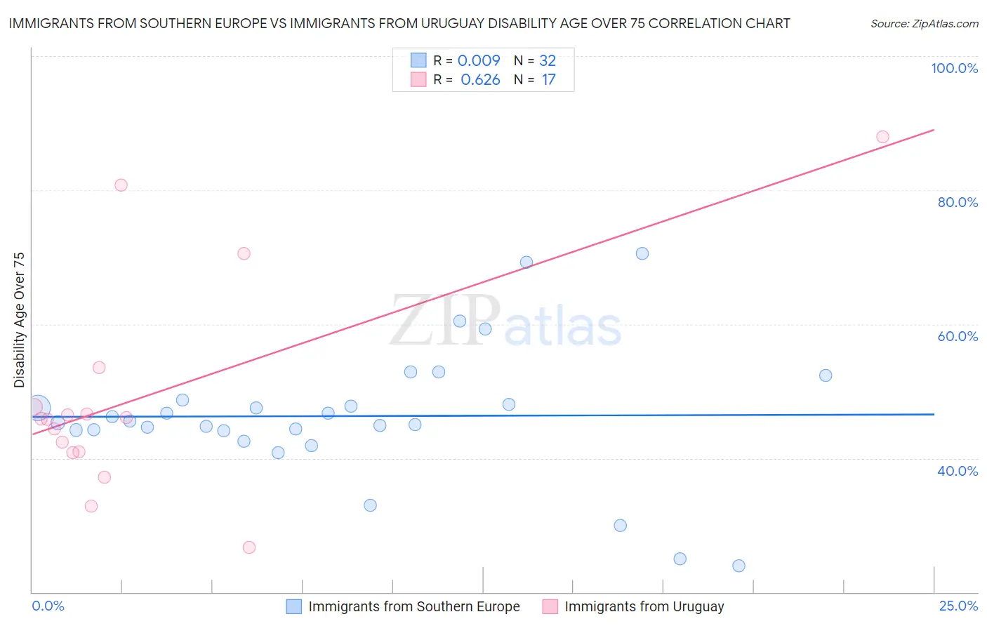 Immigrants from Southern Europe vs Immigrants from Uruguay Disability Age Over 75