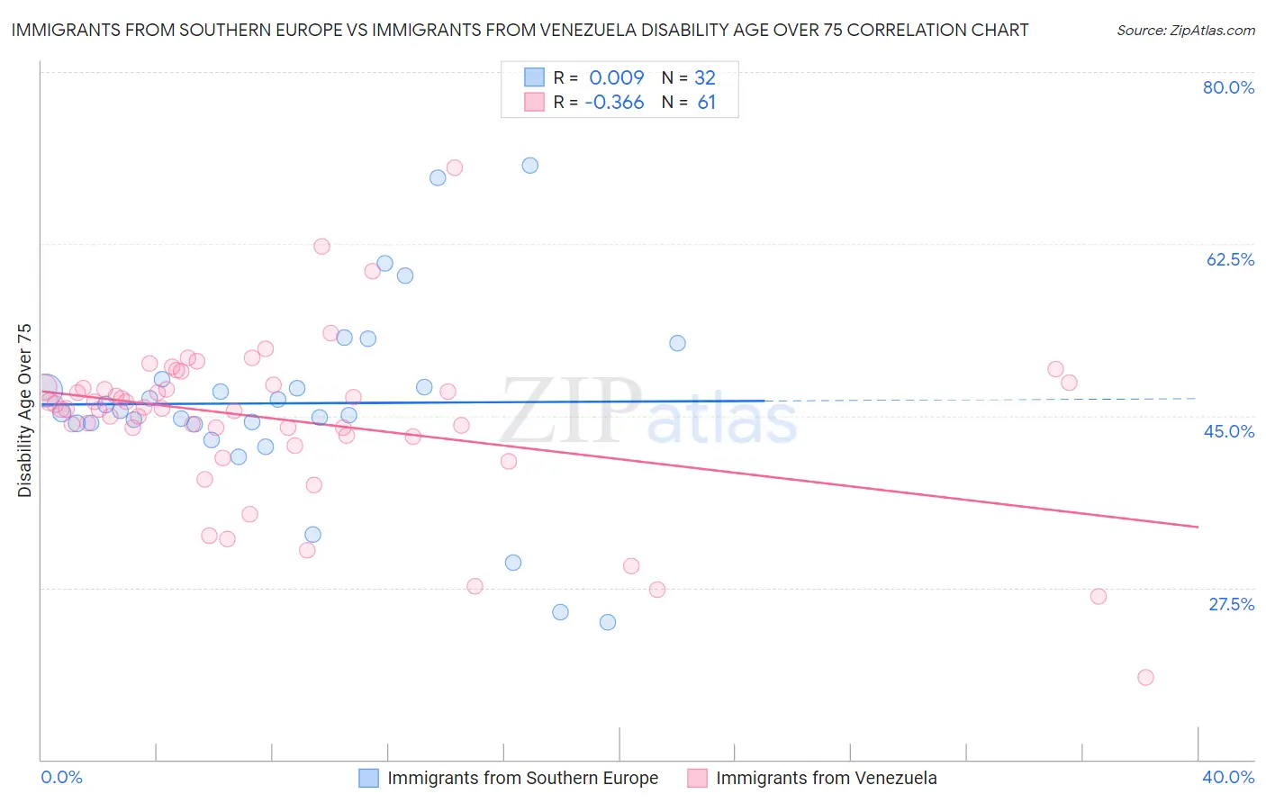 Immigrants from Southern Europe vs Immigrants from Venezuela Disability Age Over 75