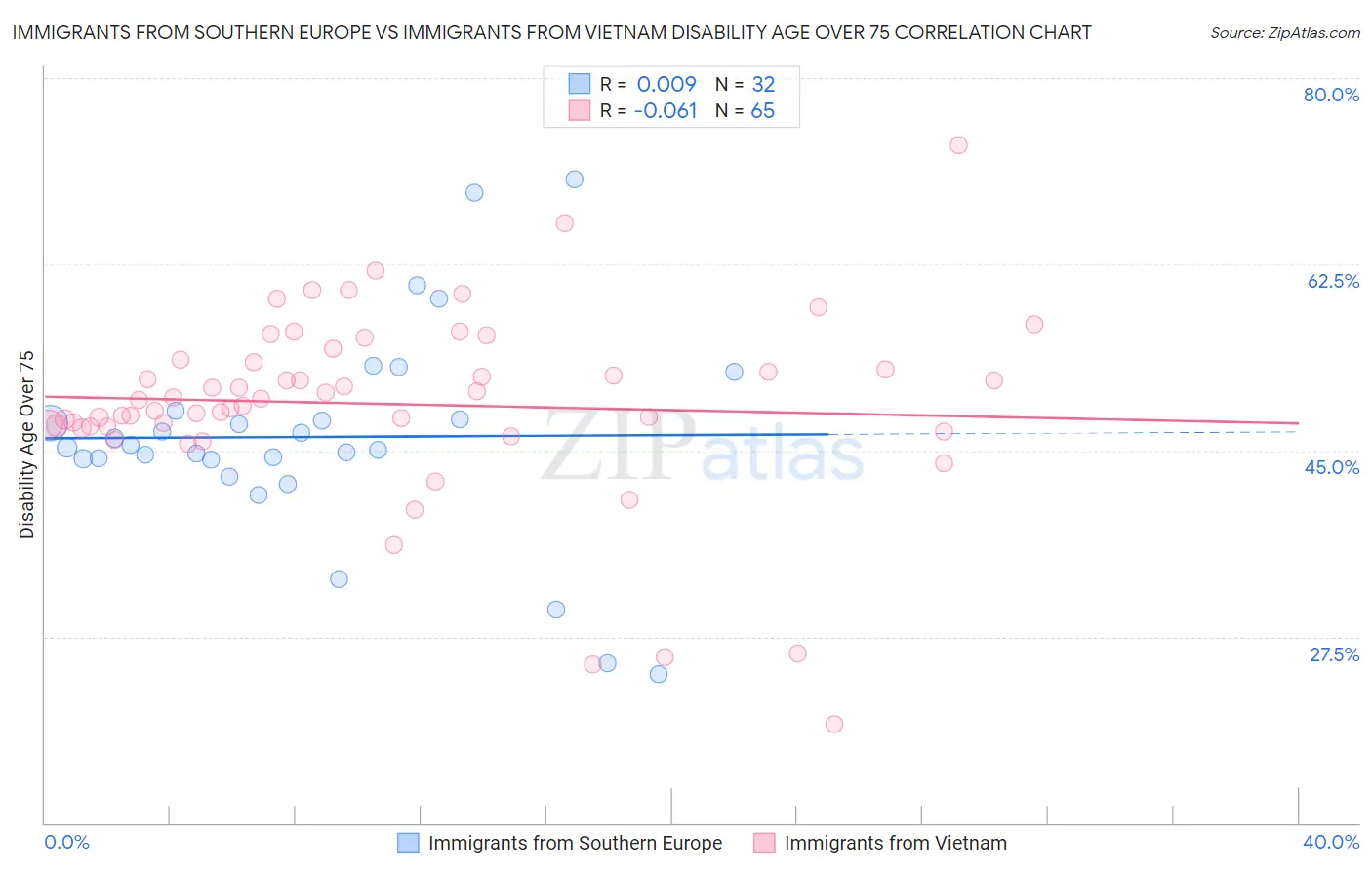 Immigrants from Southern Europe vs Immigrants from Vietnam Disability Age Over 75