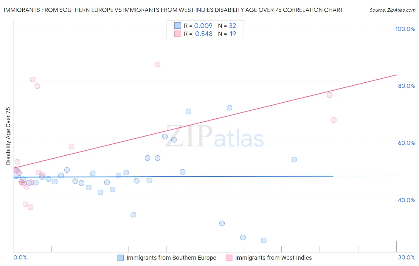 Immigrants from Southern Europe vs Immigrants from West Indies Disability Age Over 75