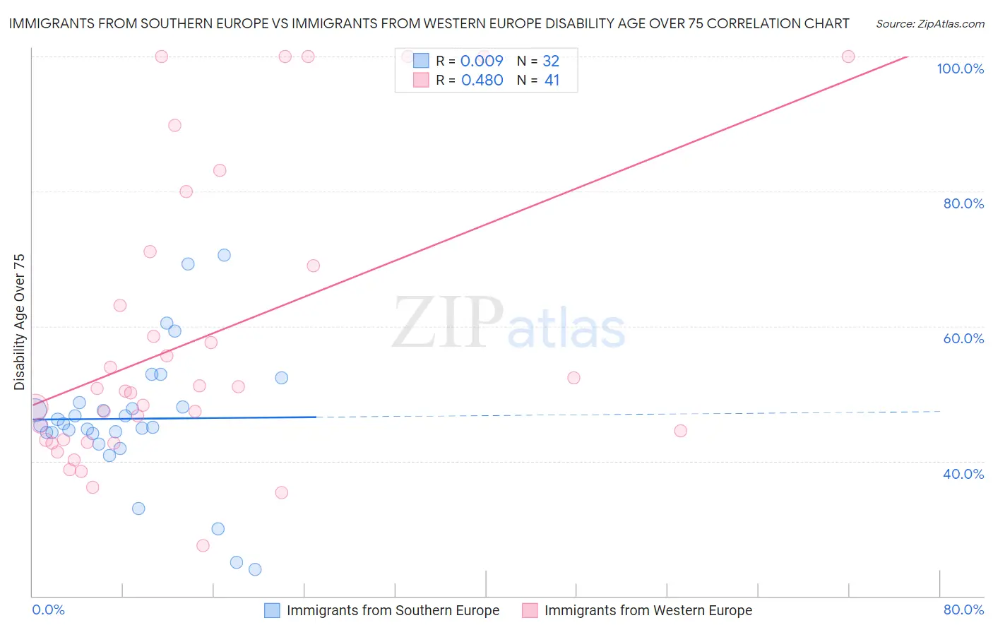 Immigrants from Southern Europe vs Immigrants from Western Europe Disability Age Over 75