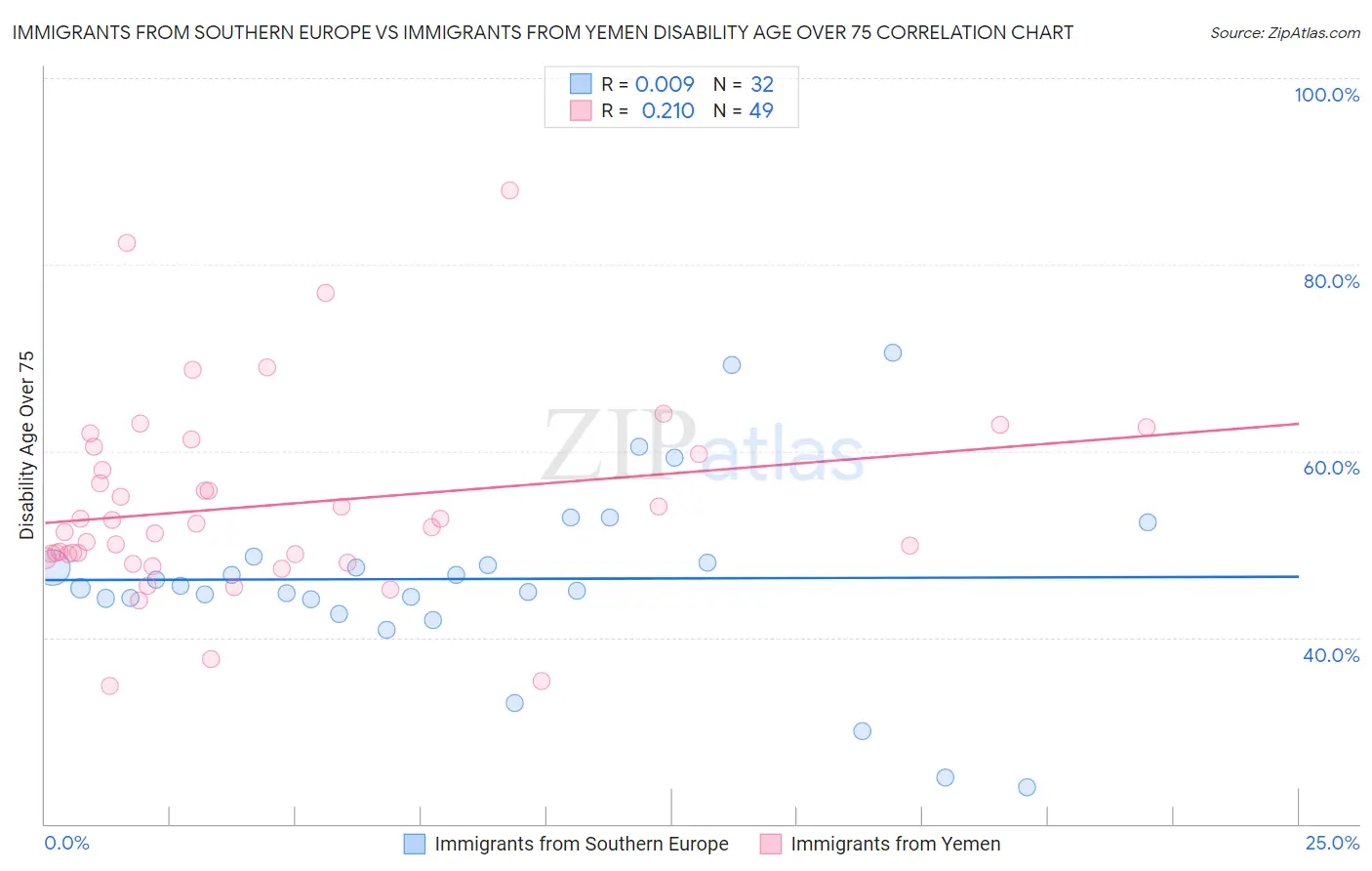 Immigrants from Southern Europe vs Immigrants from Yemen Disability Age Over 75