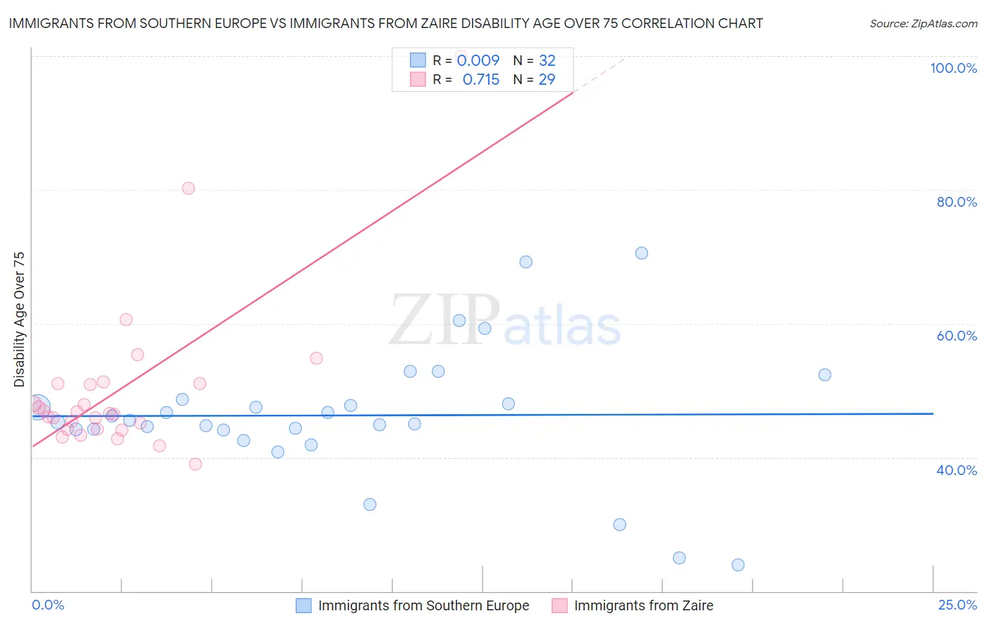 Immigrants from Southern Europe vs Immigrants from Zaire Disability Age Over 75
