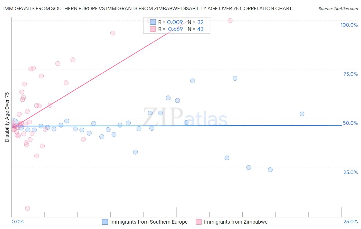 Immigrants from Southern Europe vs Immigrants from Zimbabwe Disability Age Over 75