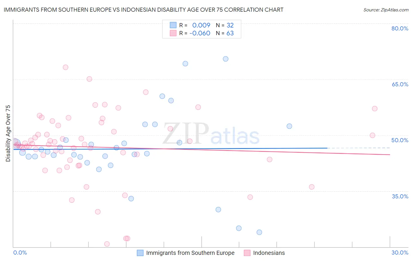 Immigrants from Southern Europe vs Indonesian Disability Age Over 75