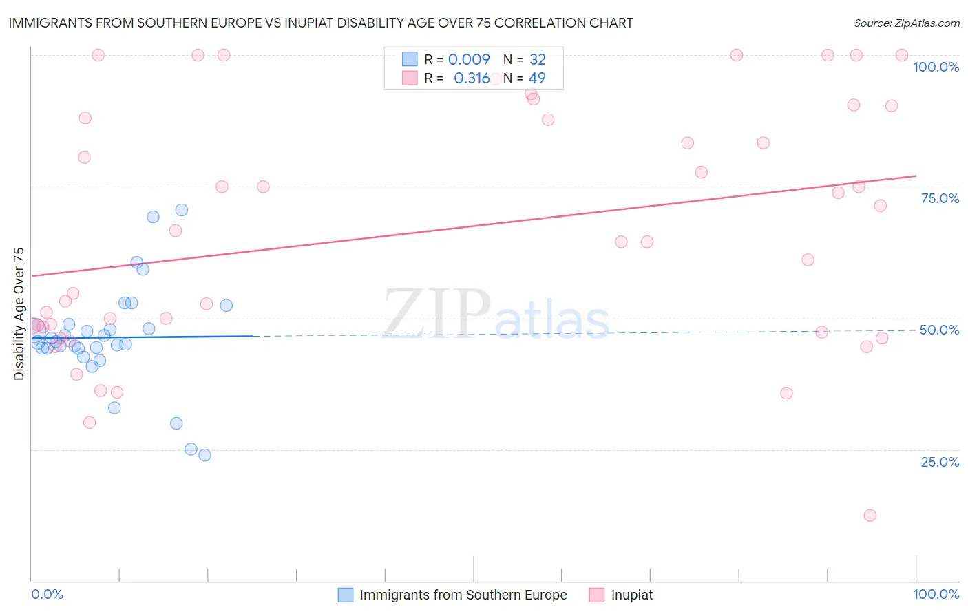 Immigrants from Southern Europe vs Inupiat Disability Age Over 75