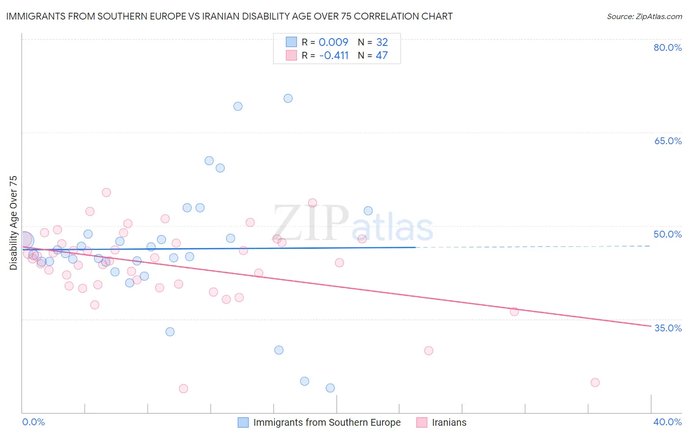 Immigrants from Southern Europe vs Iranian Disability Age Over 75