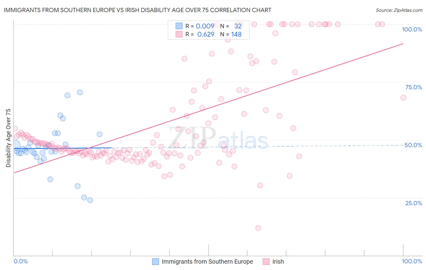 Immigrants from Southern Europe vs Irish Disability Age Over 75