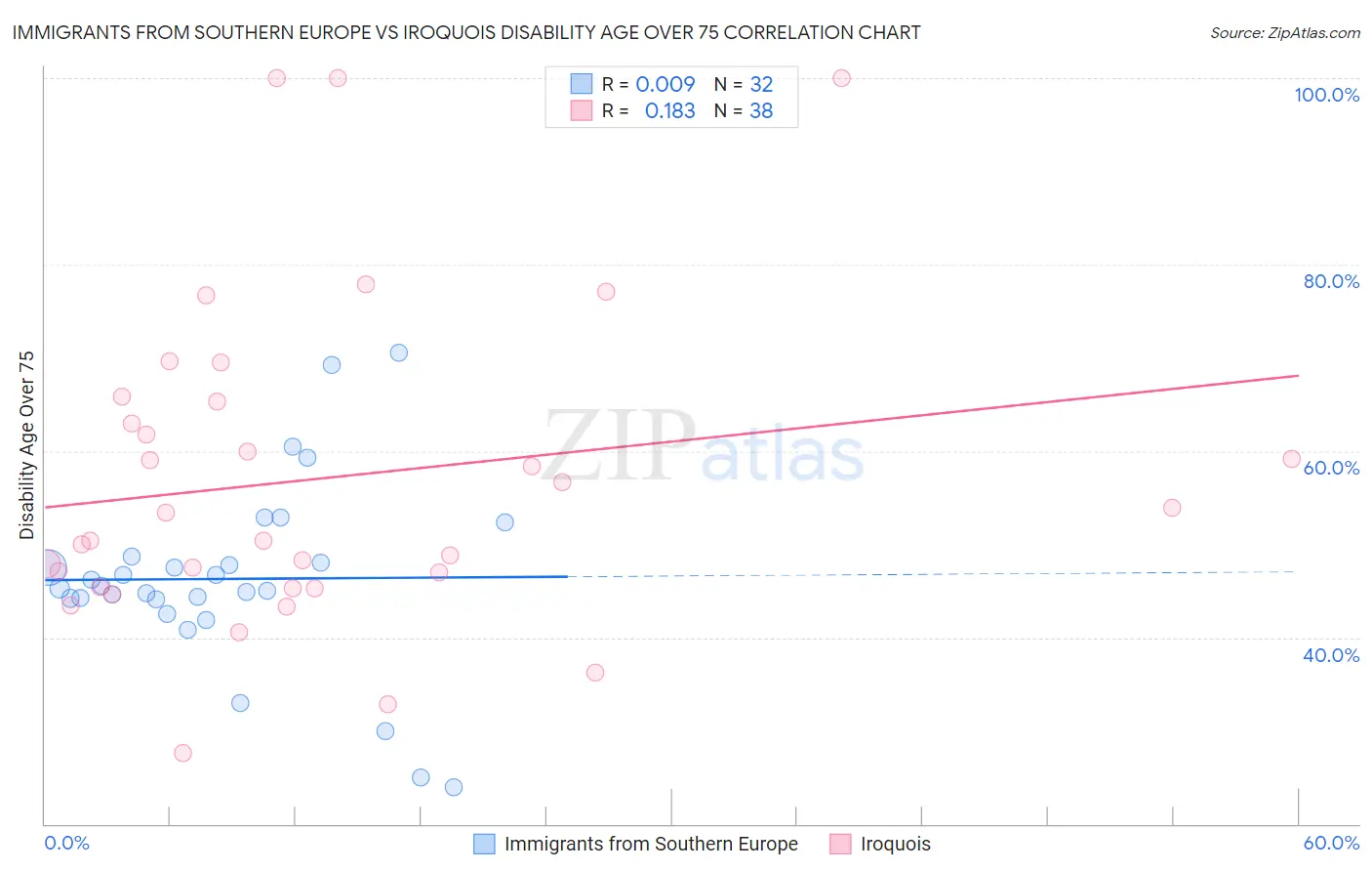 Immigrants from Southern Europe vs Iroquois Disability Age Over 75