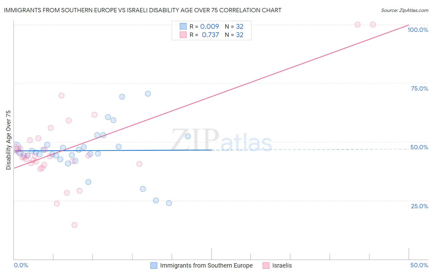 Immigrants from Southern Europe vs Israeli Disability Age Over 75