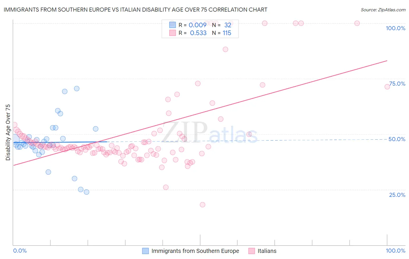 Immigrants from Southern Europe vs Italian Disability Age Over 75