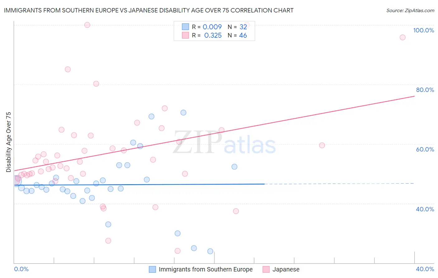 Immigrants from Southern Europe vs Japanese Disability Age Over 75