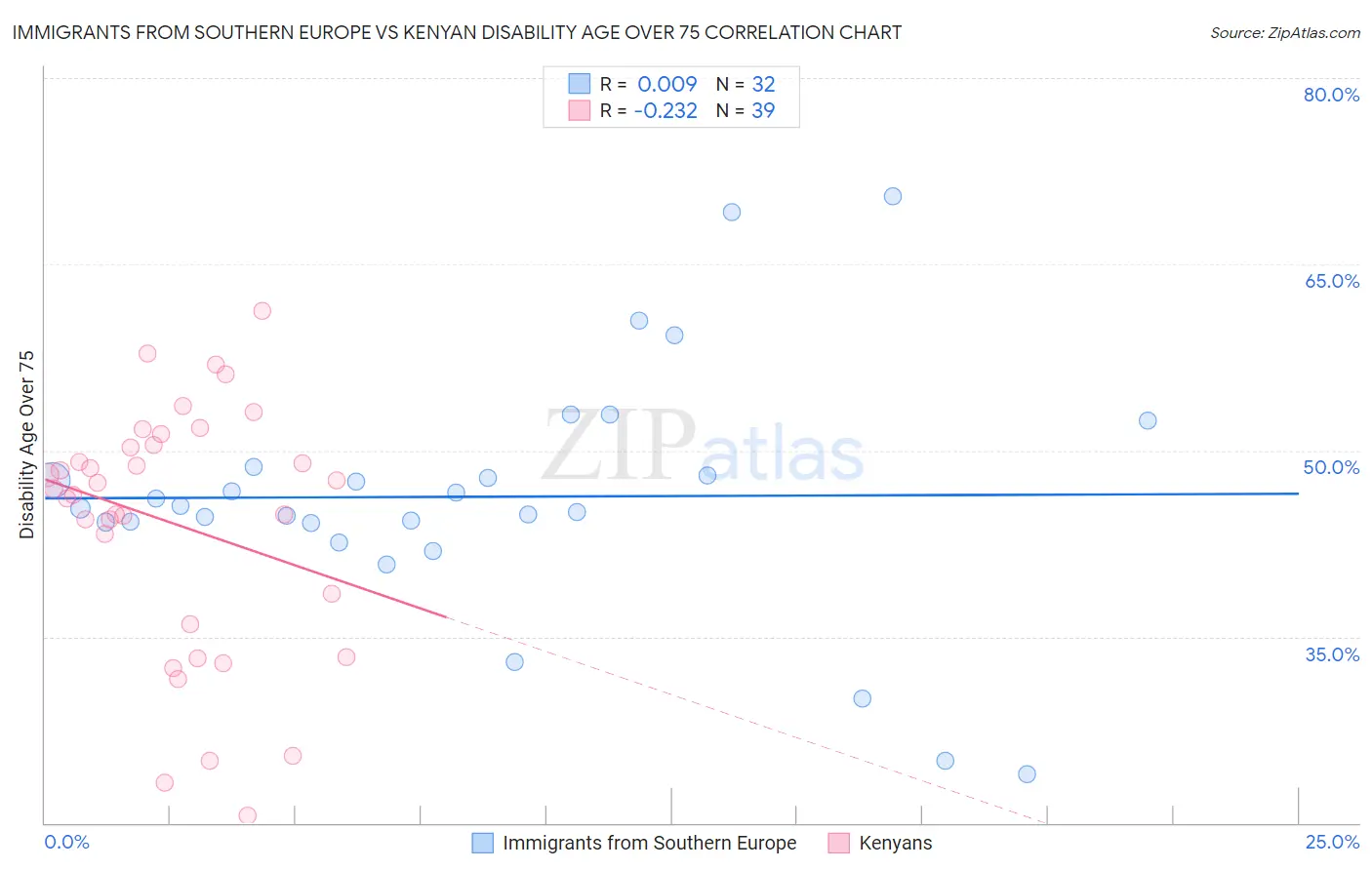 Immigrants from Southern Europe vs Kenyan Disability Age Over 75