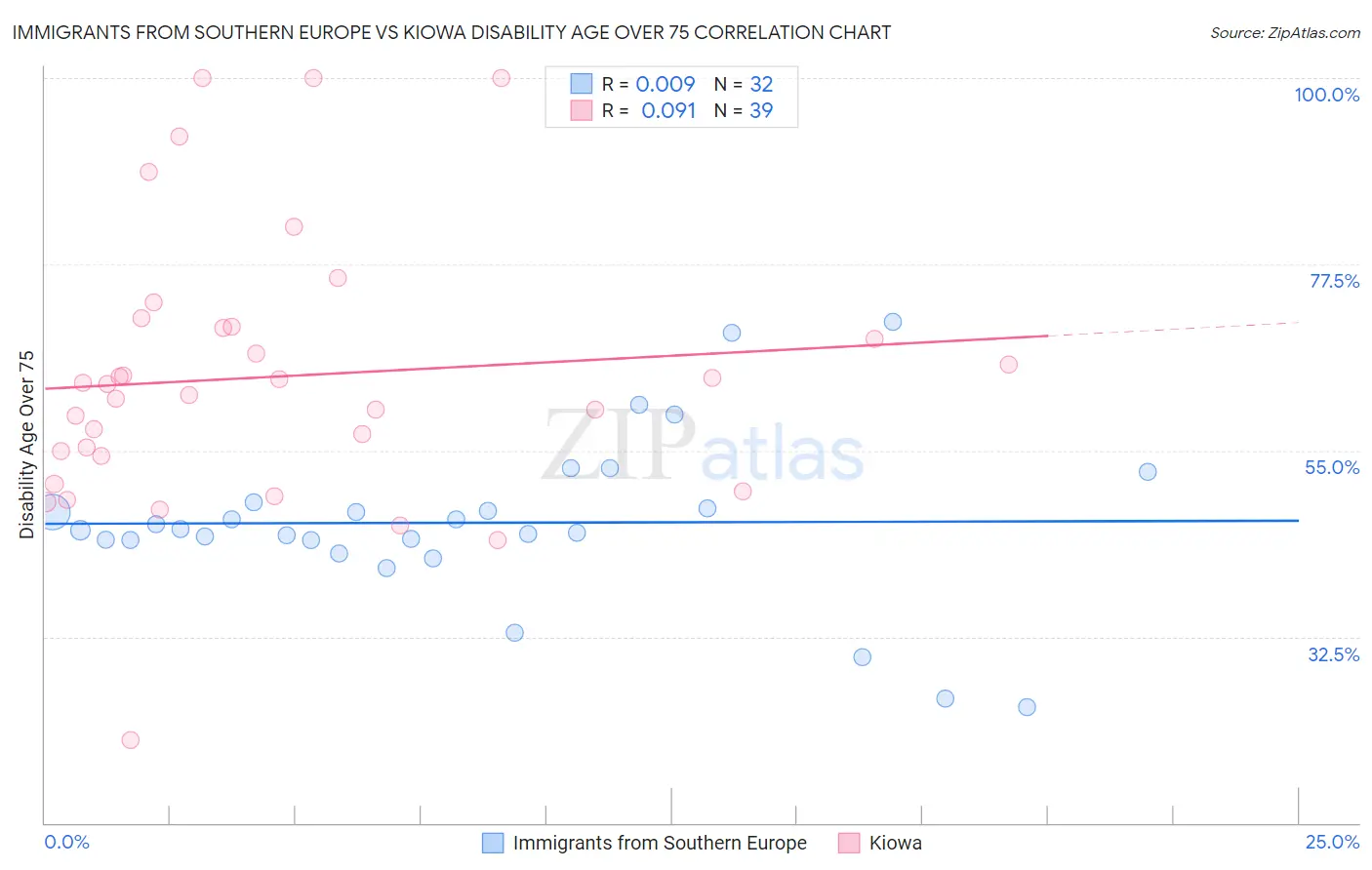 Immigrants from Southern Europe vs Kiowa Disability Age Over 75