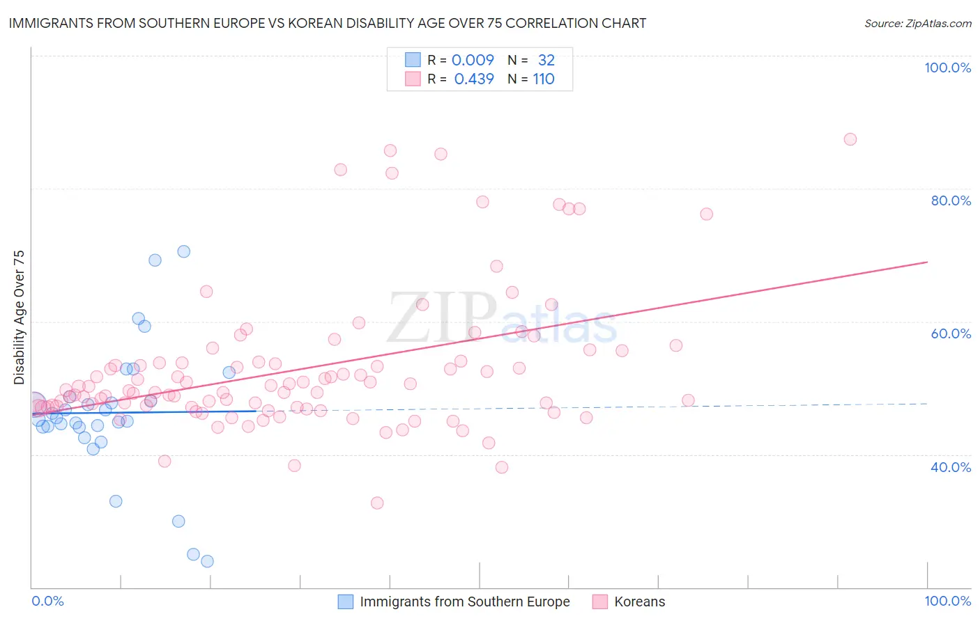 Immigrants from Southern Europe vs Korean Disability Age Over 75