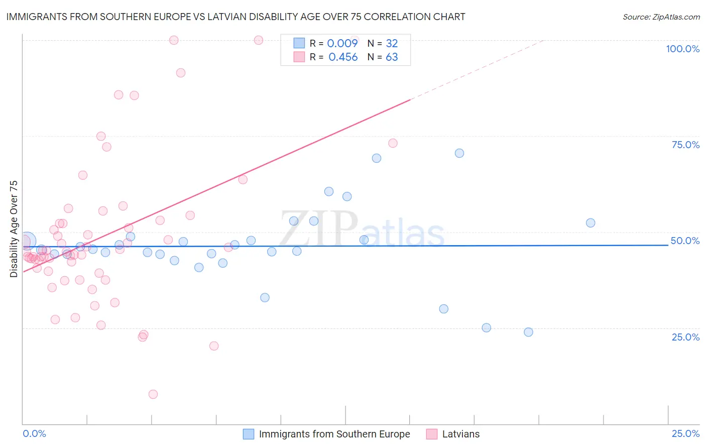 Immigrants from Southern Europe vs Latvian Disability Age Over 75