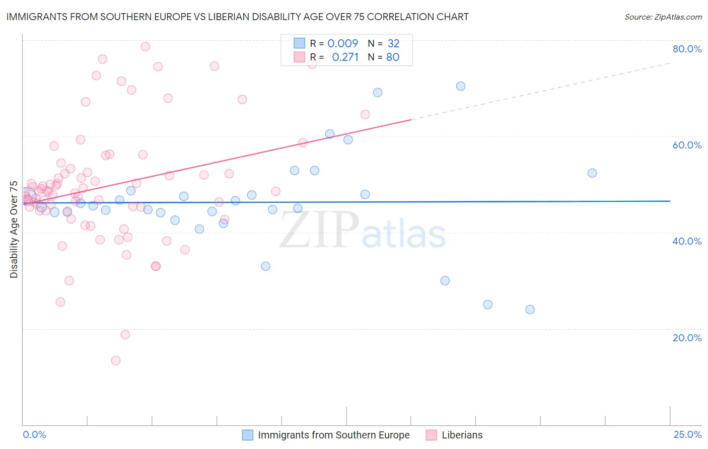 Immigrants from Southern Europe vs Liberian Disability Age Over 75