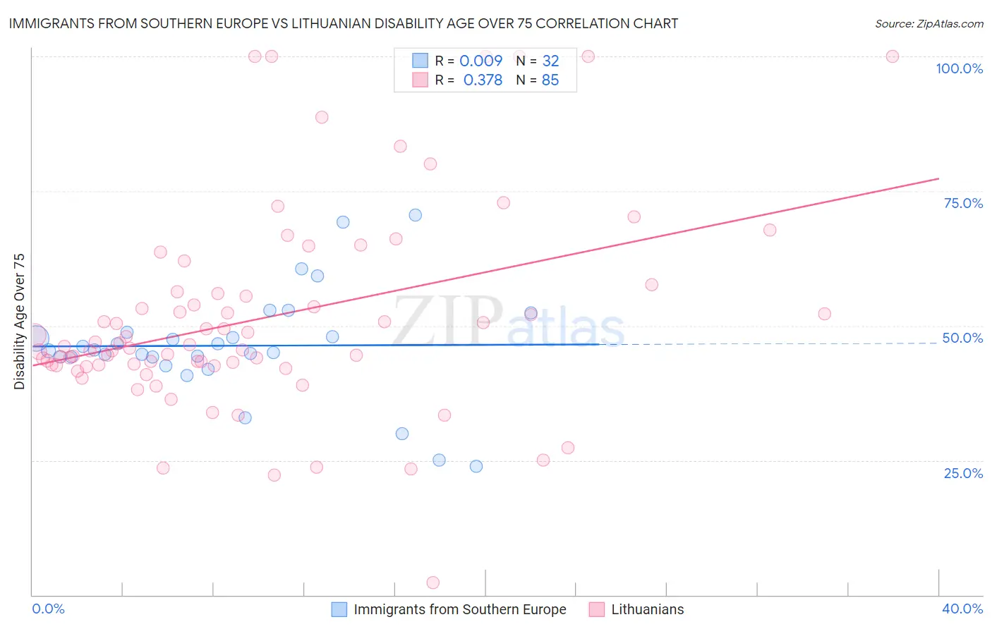 Immigrants from Southern Europe vs Lithuanian Disability Age Over 75
