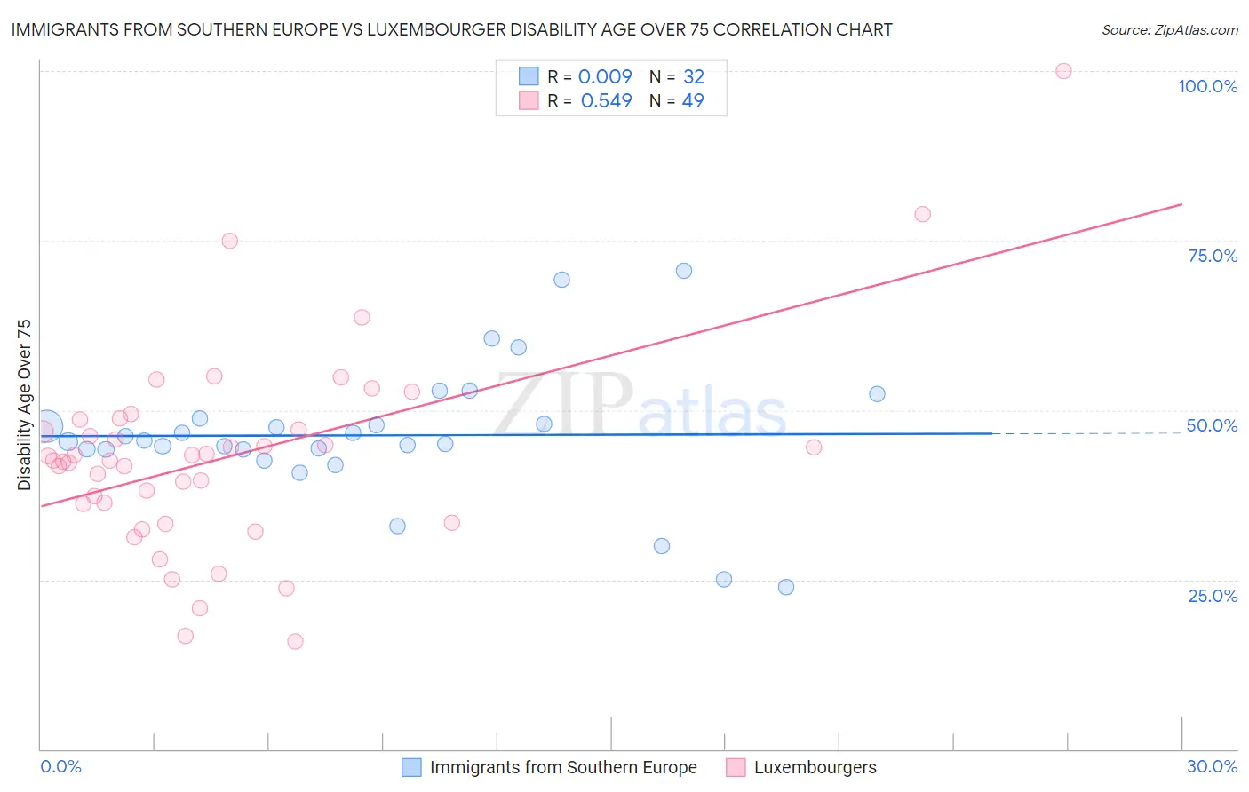 Immigrants from Southern Europe vs Luxembourger Disability Age Over 75