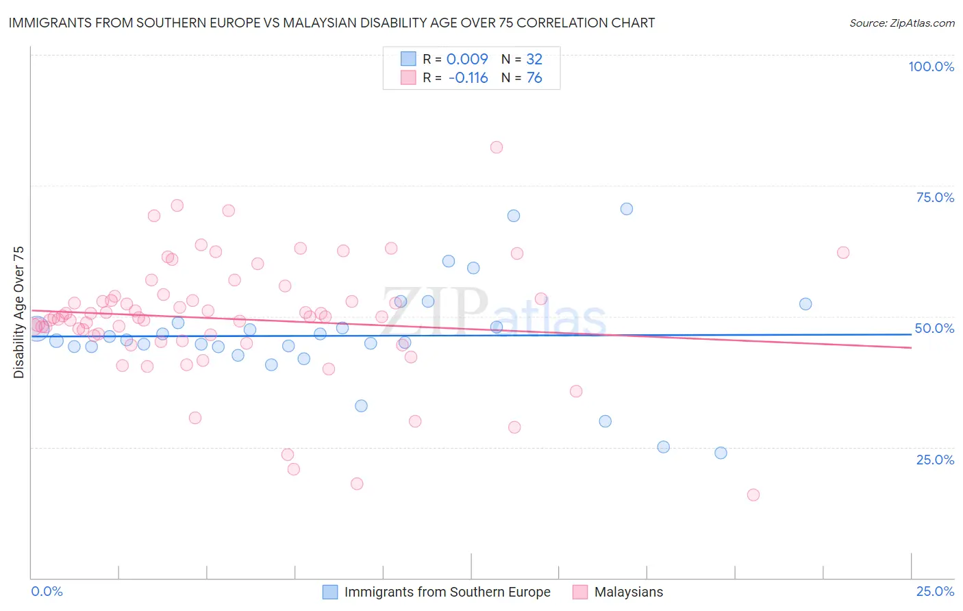 Immigrants from Southern Europe vs Malaysian Disability Age Over 75