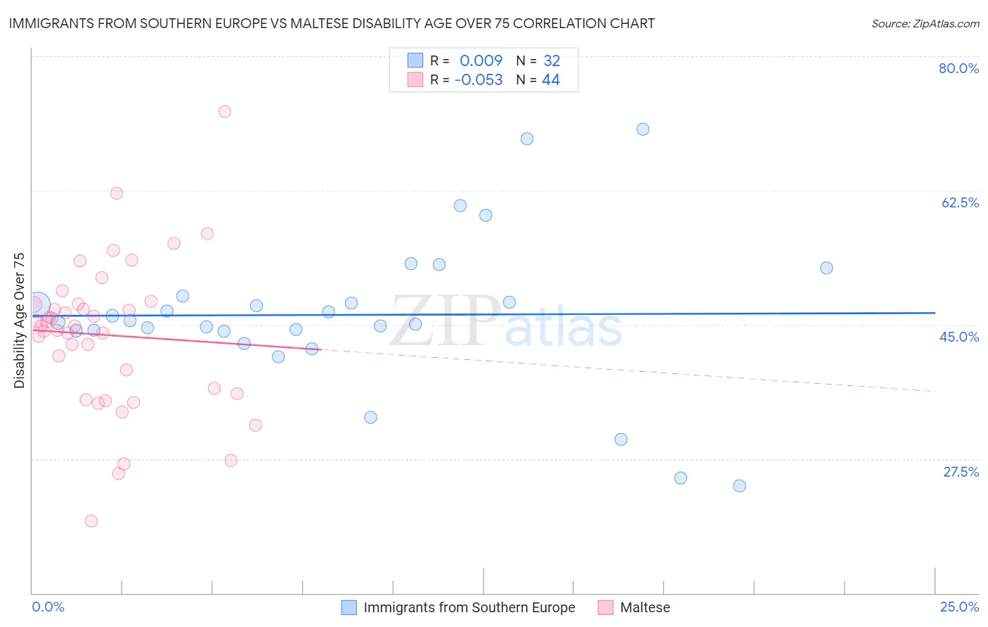 Immigrants from Southern Europe vs Maltese Disability Age Over 75