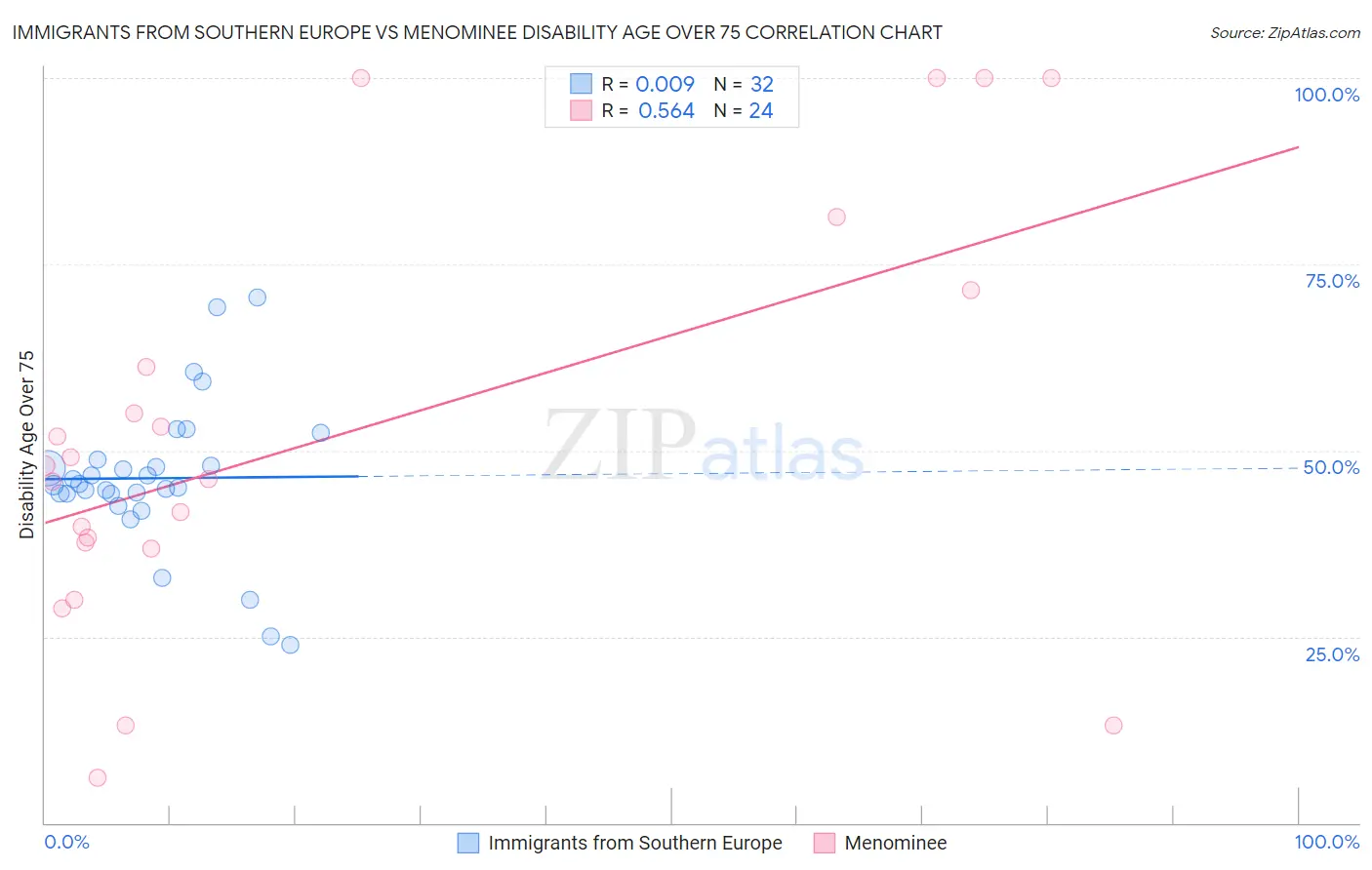 Immigrants from Southern Europe vs Menominee Disability Age Over 75