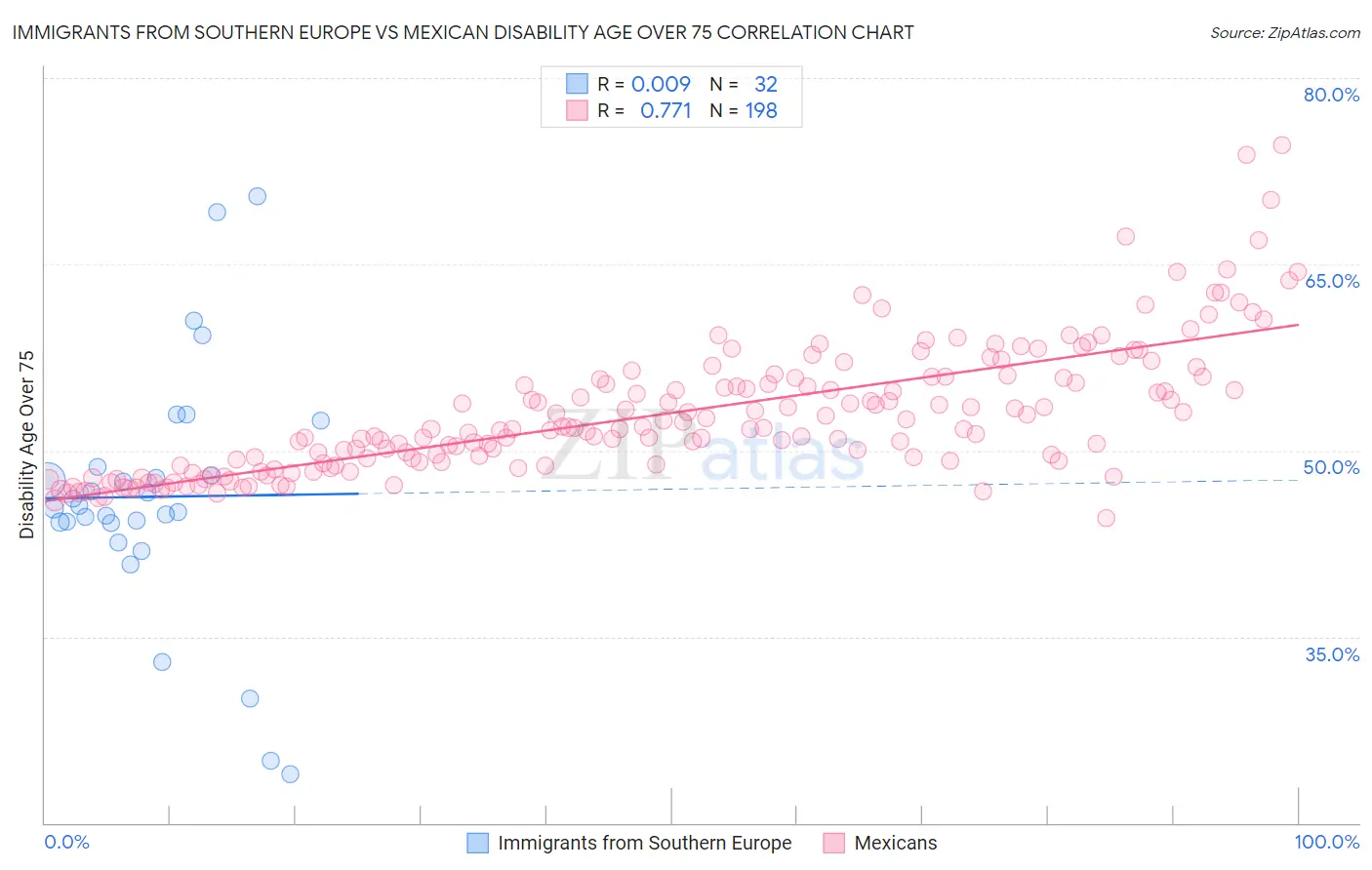 Immigrants from Southern Europe vs Mexican Disability Age Over 75