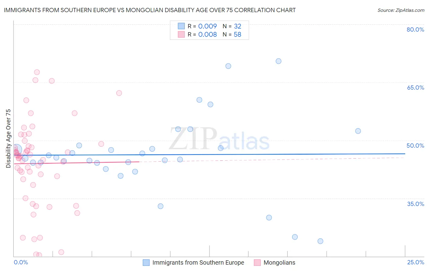 Immigrants from Southern Europe vs Mongolian Disability Age Over 75
