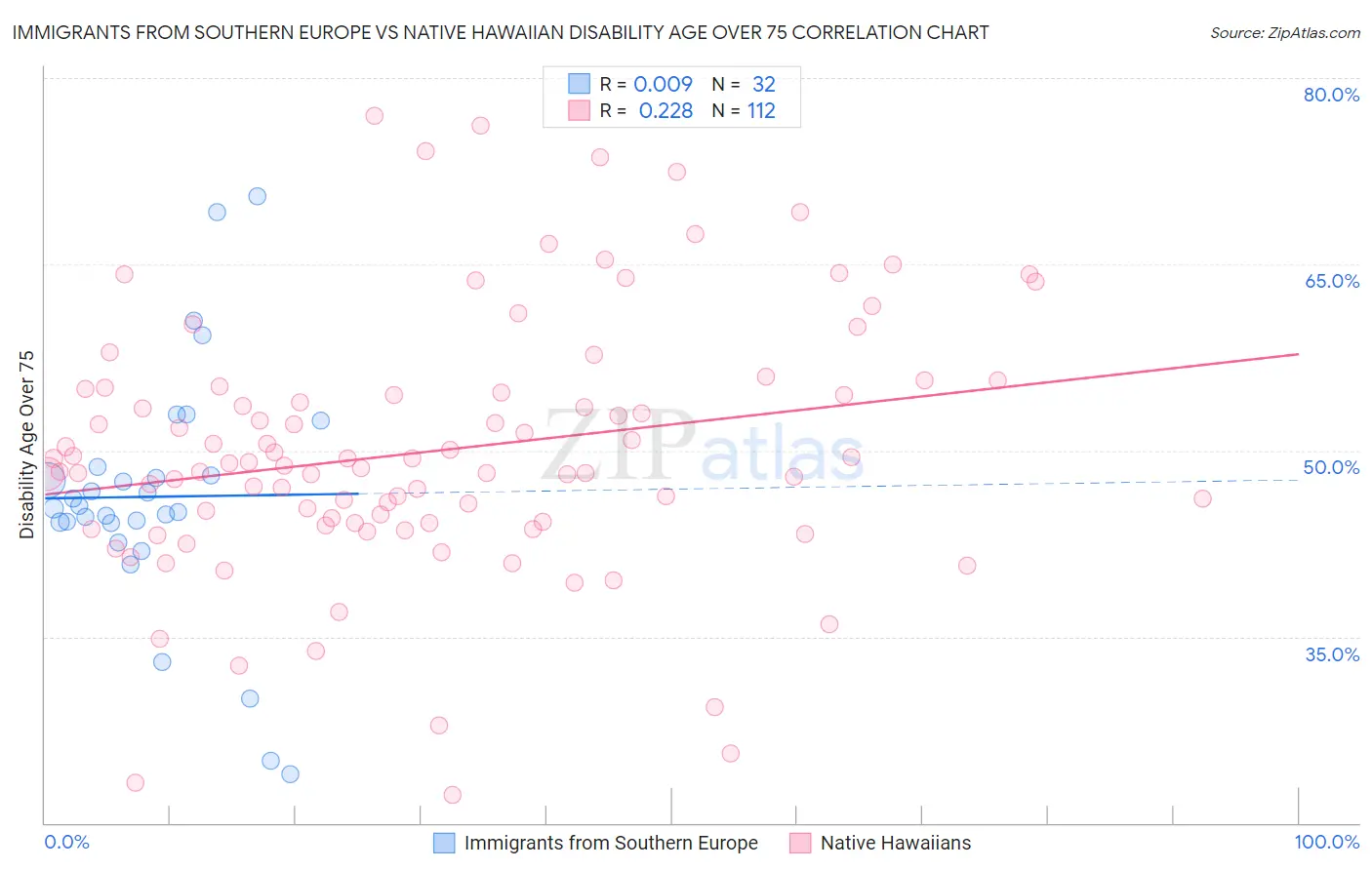 Immigrants from Southern Europe vs Native Hawaiian Disability Age Over 75