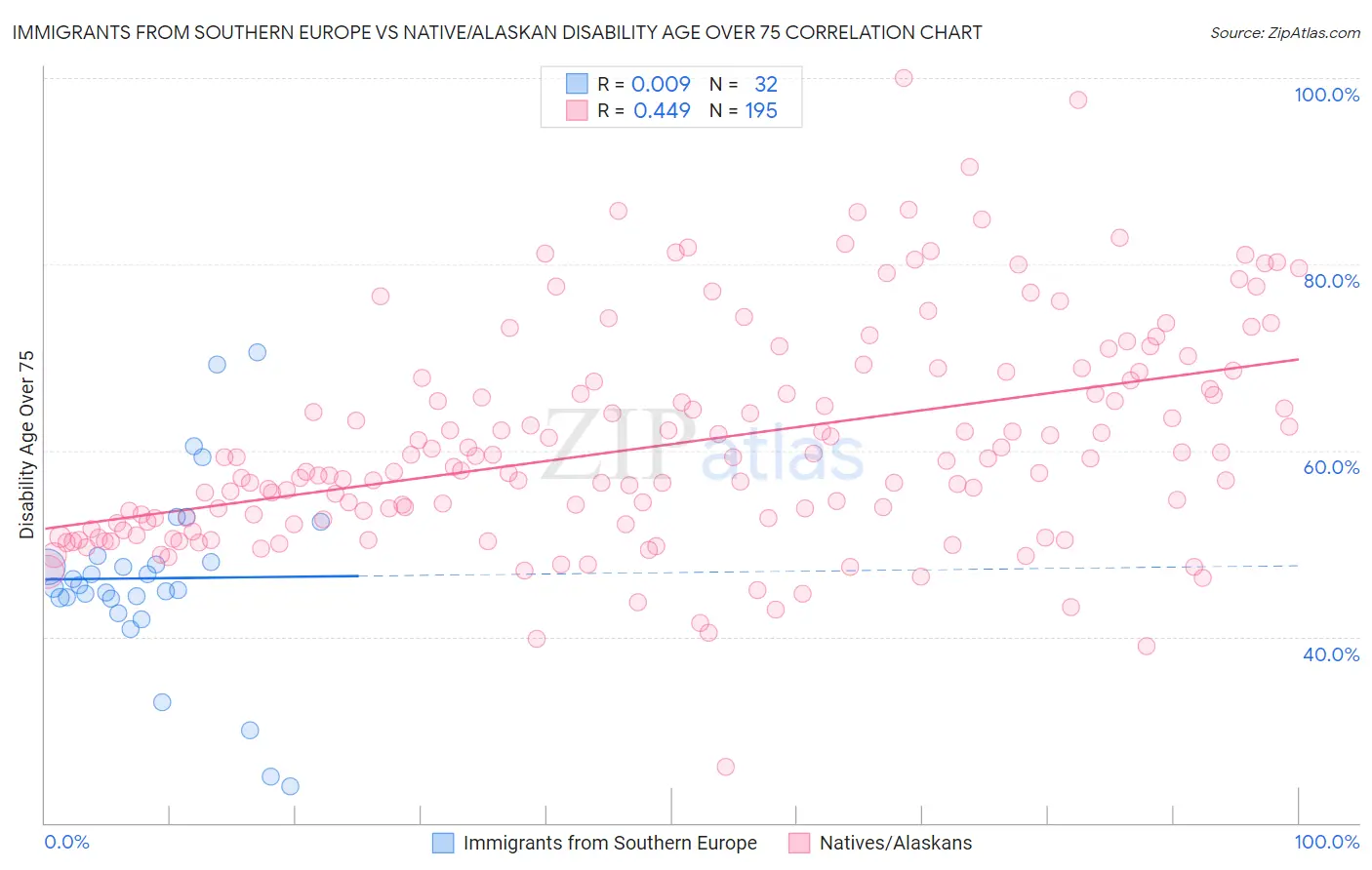 Immigrants from Southern Europe vs Native/Alaskan Disability Age Over 75