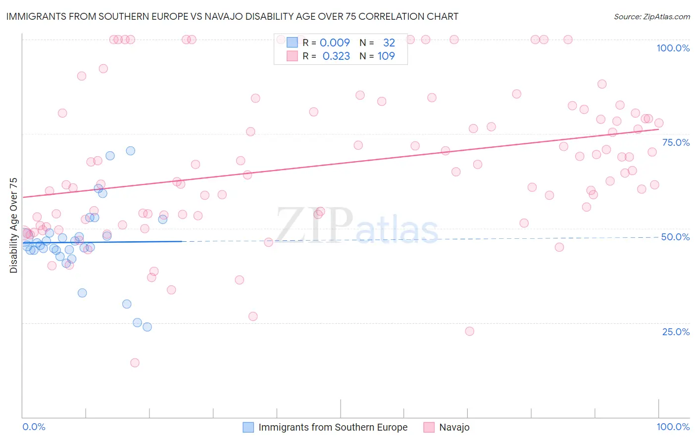 Immigrants from Southern Europe vs Navajo Disability Age Over 75