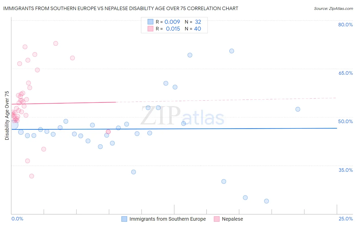 Immigrants from Southern Europe vs Nepalese Disability Age Over 75