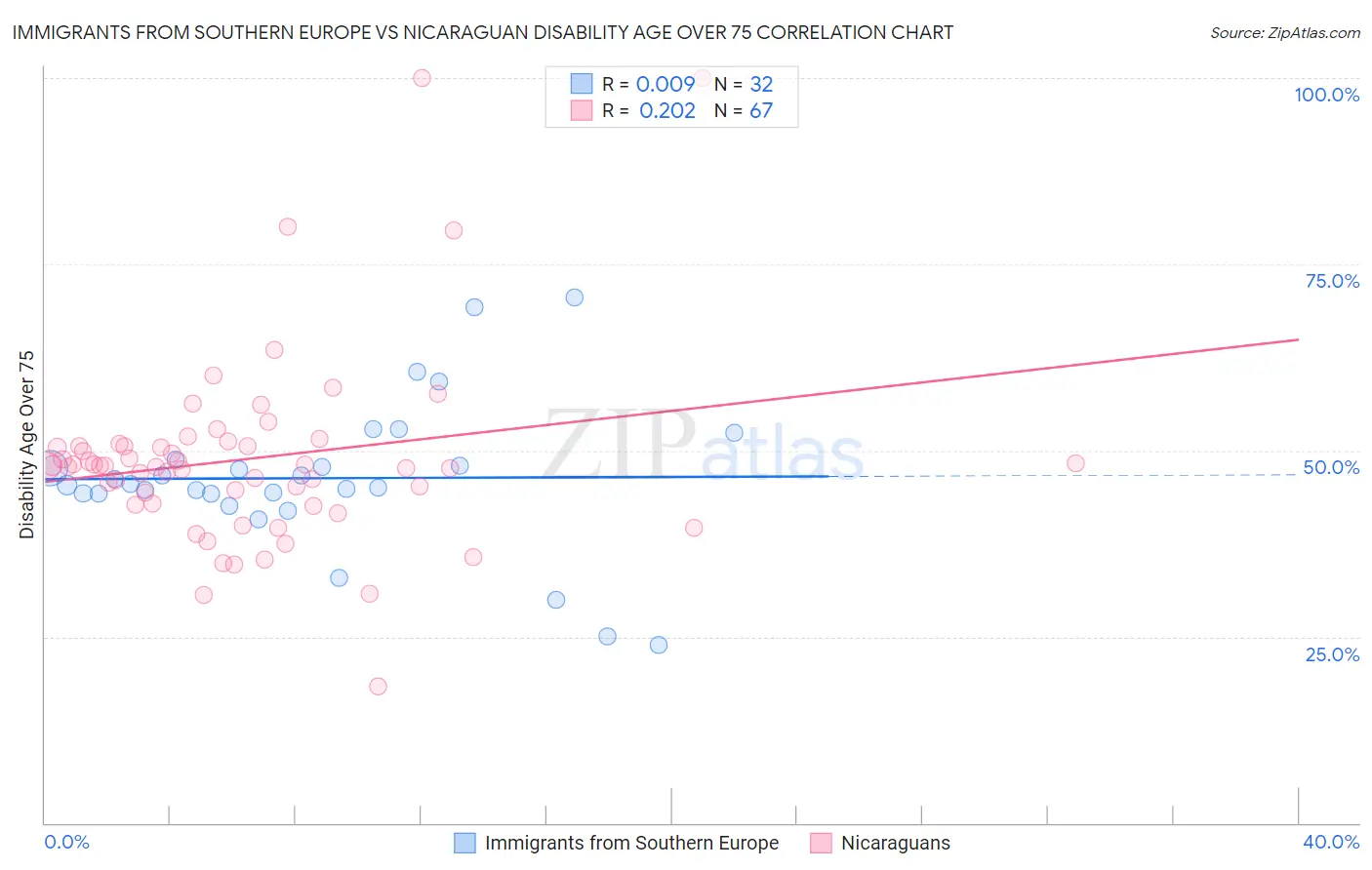 Immigrants from Southern Europe vs Nicaraguan Disability Age Over 75