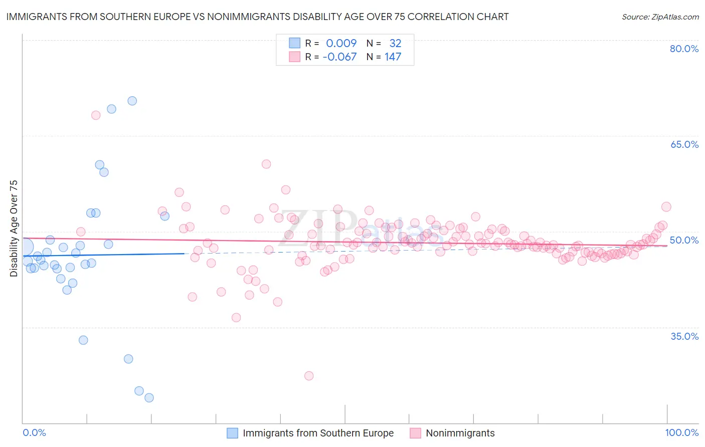 Immigrants from Southern Europe vs Nonimmigrants Disability Age Over 75