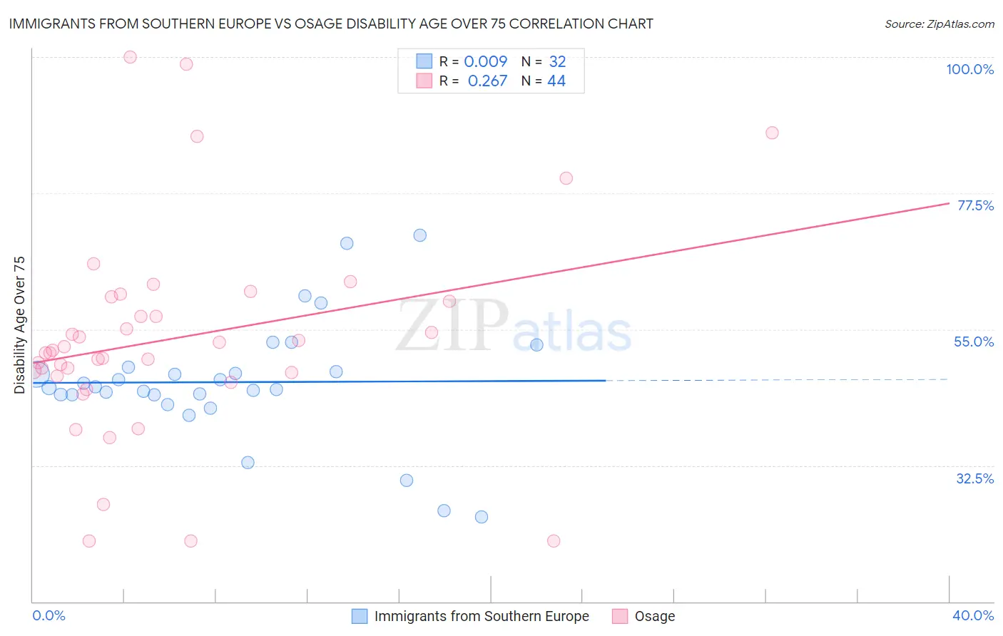 Immigrants from Southern Europe vs Osage Disability Age Over 75