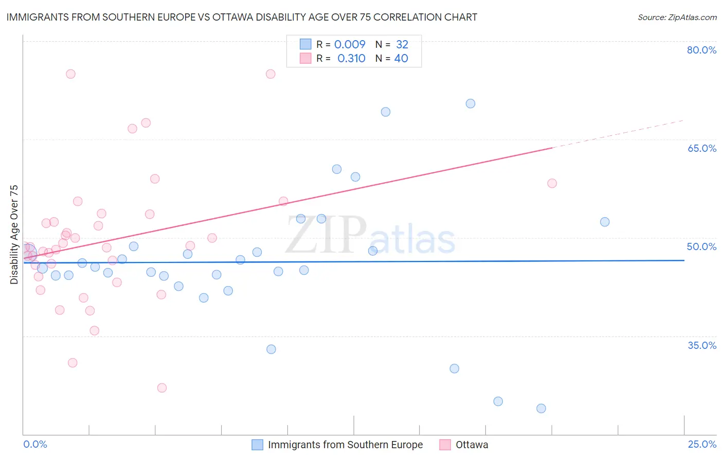 Immigrants from Southern Europe vs Ottawa Disability Age Over 75
