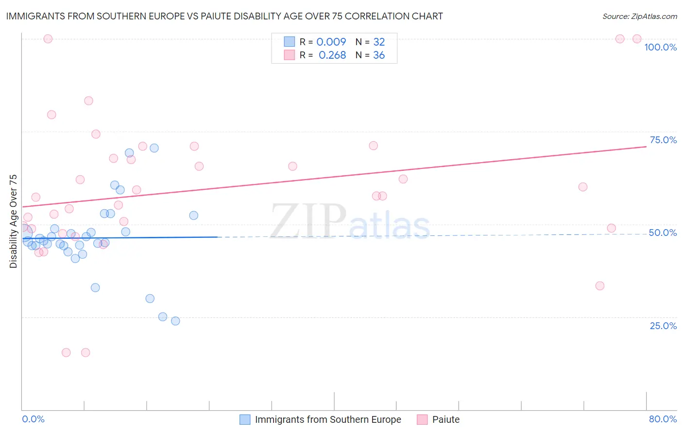 Immigrants from Southern Europe vs Paiute Disability Age Over 75