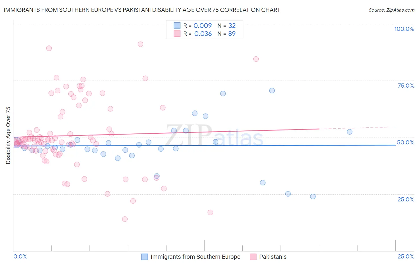 Immigrants from Southern Europe vs Pakistani Disability Age Over 75