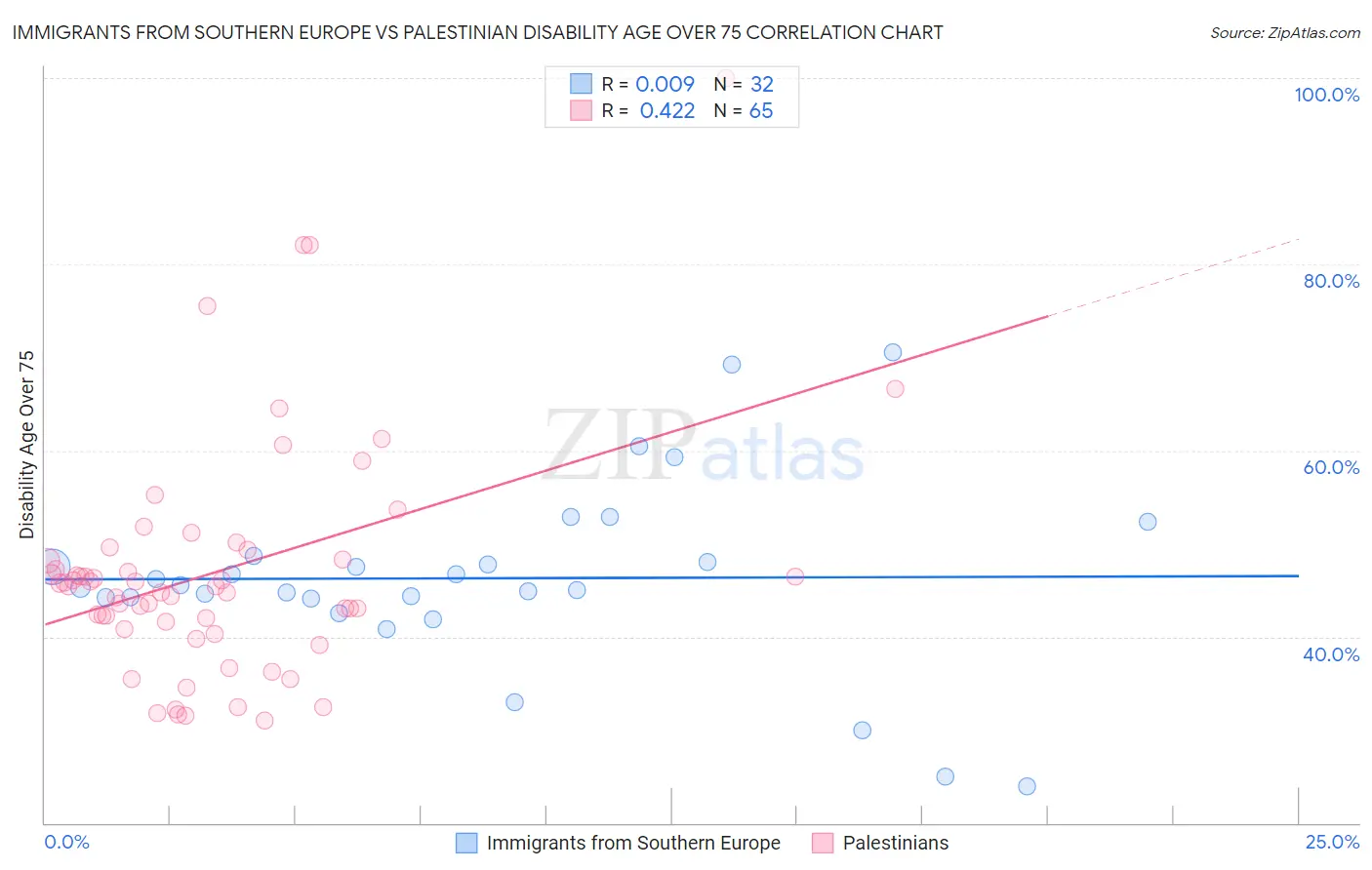 Immigrants from Southern Europe vs Palestinian Disability Age Over 75