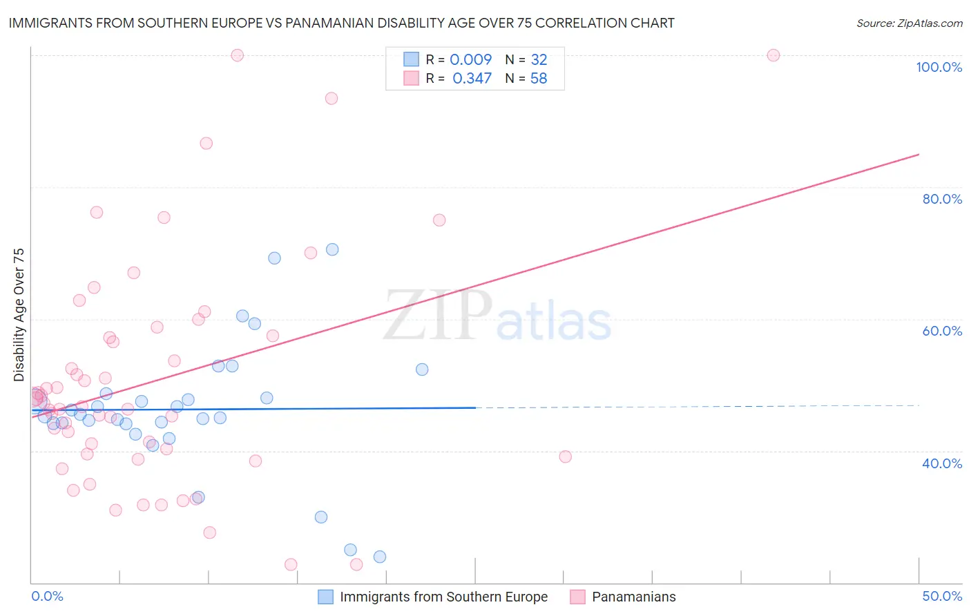 Immigrants from Southern Europe vs Panamanian Disability Age Over 75