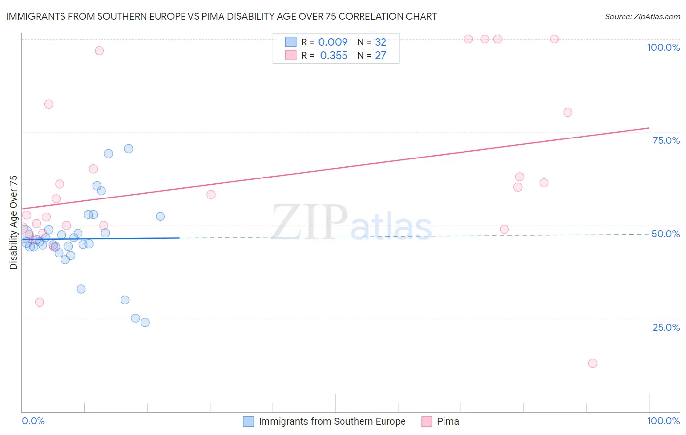 Immigrants from Southern Europe vs Pima Disability Age Over 75