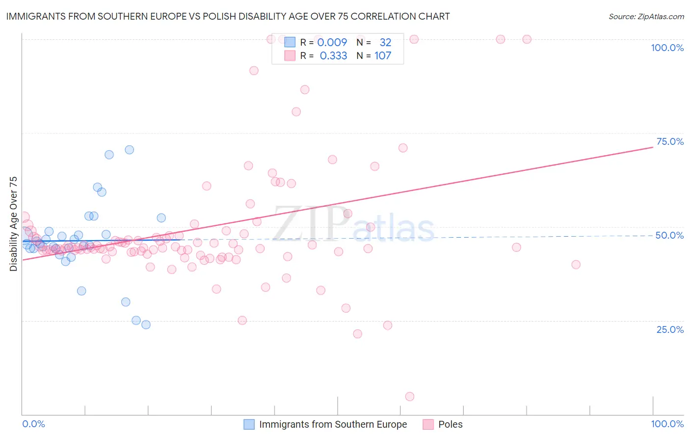 Immigrants from Southern Europe vs Polish Disability Age Over 75