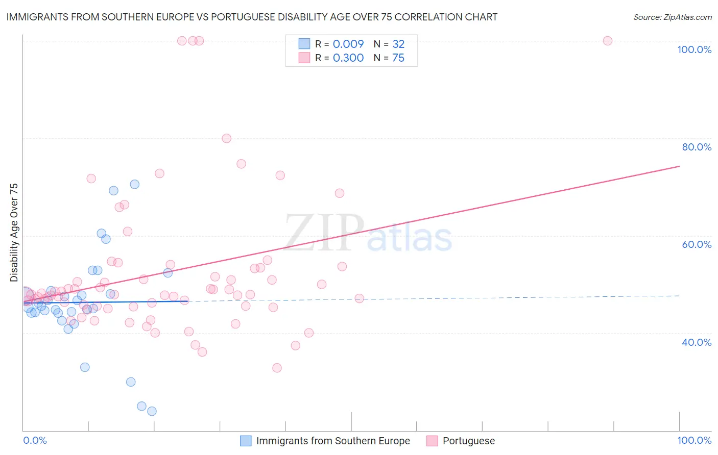 Immigrants from Southern Europe vs Portuguese Disability Age Over 75